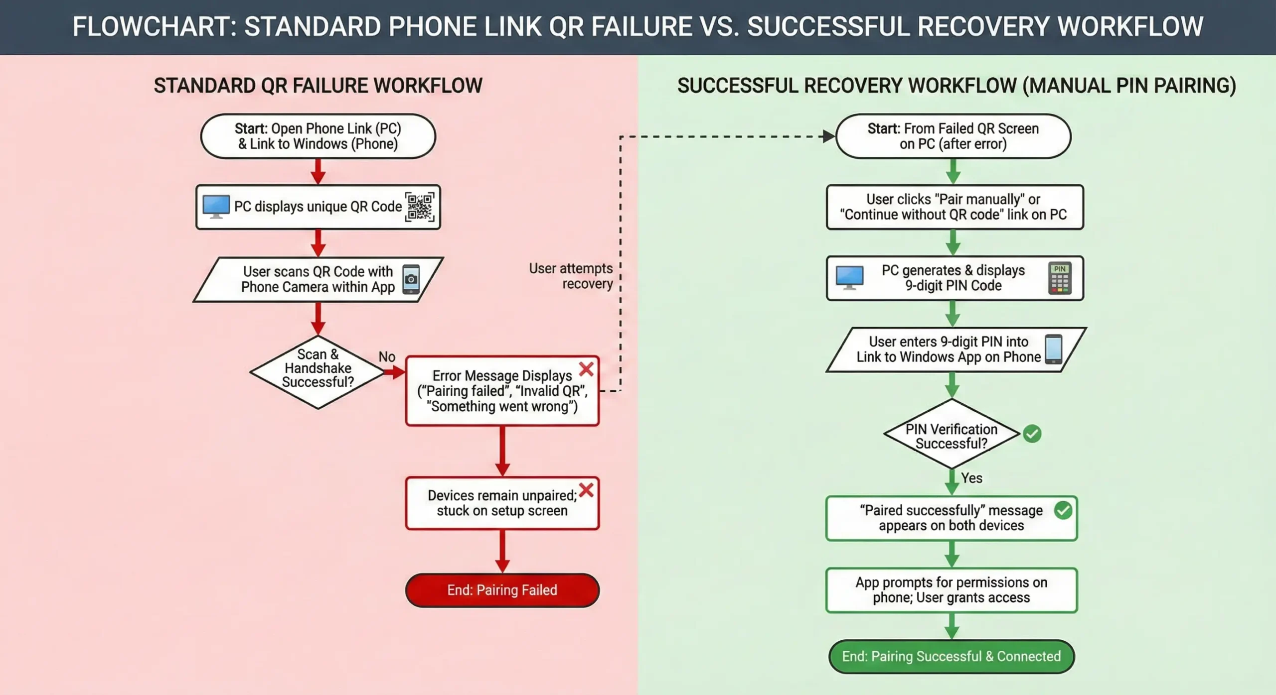 Flowchart comparing standard Phone Link QR failure vs successful aka.ms/LinkPhoneQR recovery workflow